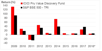 Year-on-Year Performance Year-on-Year Performance